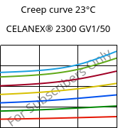 Creep curve 23°C, CELANEX® 2300 GV1/50, PBT-GF50, Celanese