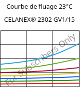 Courbe de fluage 23°C, CELANEX® 2302 GV1/15, (PBT+PET)-GF15, Celanese