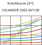 Kriechkurve 23°C, CELANEX® 2302 GV1/30, (PBT+PET)-GF30, Celanese