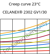 Creep curve 23°C, CELANEX® 2302 GV1/30, (PBT+PET)-GF30, Celanese