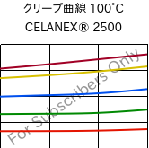 クリープ曲線 100°C, CELANEX® 2500, PBT, Celanese