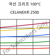 곡선 크리프 100°C, CELANEX® 2500, PBT, Celanese