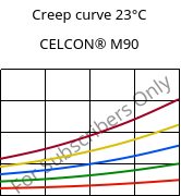 Creep curve 23°C, CELCON® M90, POM, Celanese