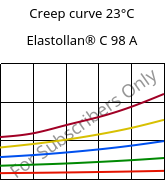 Creep curve 23°C, Elastollan® C 98 A, (TPU-ARES), BASF PU