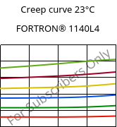 Creep curve 23°C, FORTRON® 1140L4, PPS-GF40, Celanese