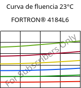 Curva de fluencia 23°C, FORTRON® 4184L6, PPS-(MD+GF)53, Celanese