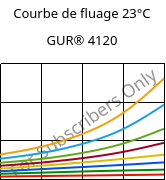 Courbe de fluage 23°C, GUR® 4120, (PE-UHMW), Celanese