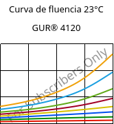 Curva de fluencia 23°C, GUR® 4120, (PE-UHMW), Celanese