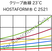 クリープ曲線 23°C, HOSTAFORM® C 2521, POM, Celanese