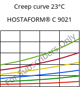 Creep curve 23°C, HOSTAFORM® C 9021, POM, Celanese