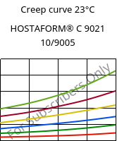 Creep curve 23°C, HOSTAFORM® C 9021 10/9005, POM, Celanese