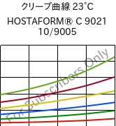 クリープ曲線 23°C, HOSTAFORM® C 9021 10/9005, POM, Celanese