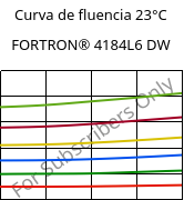 Curva de fluencia 23°C, FORTRON® 4184L6 DW, PPS-(MD+GF)53, Celanese