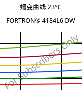 蠕变曲线 23°C, FORTRON® 4184L6 DW, PPS-(MD+GF)53, Celanese