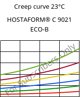 Creep curve 23°C, HOSTAFORM® C 9021 ECO-B, POM, Celanese