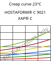 Creep curve 23°C, HOSTAFORM® C 9021 XAP® C, POM, Celanese