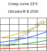 Creep curve 23°C, Ultradur® B 2550, PBT, BASF