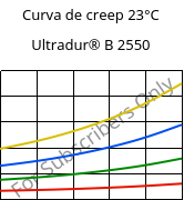 Curva de creep 23°C, Ultradur® B 2550, PBT, BASF
