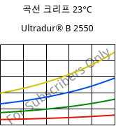 곡선 크리프 23°C, Ultradur® B 2550, PBT, BASF
