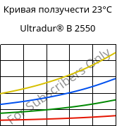 Кривая ползучести 23°C, Ultradur® B 2550, PBT, BASF