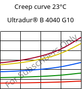 Creep curve 23°C, Ultradur® B 4040 G10, (PBT+PET)-GF50, BASF