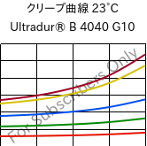 クリープ曲線 23°C, Ultradur® B 4040 G10, (PBT+PET)-GF50, BASF