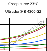 Creep curve 23°C, Ultradur® B 4300 G2, PBT-GF10, BASF