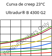 Curva de creep 23°C, Ultradur® B 4300 G2, PBT-GF10, BASF