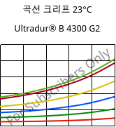 곡선 크리프 23°C, Ultradur® B 4300 G2, PBT-GF10, BASF