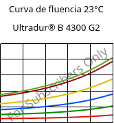 Curva de fluencia 23°C, Ultradur® B 4300 G2, PBT-GF10, BASF