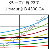 クリープ曲線 23°C, Ultradur® B 4300 G4, PBT-GF20, BASF
