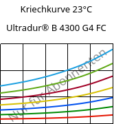 Kriechkurve 23°C, Ultradur® B 4300 G4 FC, PBT-GF20, BASF