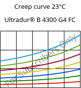 Creep curve 23°C, Ultradur® B 4300 G4 FC, PBT-GF20, BASF