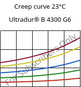 Creep curve 23°C, Ultradur® B 4300 G6, PBT-GF30, BASF