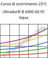 Curva di scorrimento 23°C, Ultradur® B 4300 G6 FC Aqua, PBT-GF30, BASF