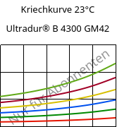 Kriechkurve 23°C, Ultradur® B 4300 GM42, PBT-(GF+MF)30, BASF