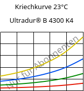 Kriechkurve 23°C, Ultradur® B 4300 K4, PBT-GB20, BASF