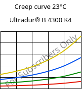 Creep curve 23°C, Ultradur® B 4300 K4, PBT-GB20, BASF