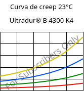 Curva de creep 23°C, Ultradur® B 4300 K4, PBT-GB20, BASF