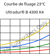 Courbe de fluage 23°C, Ultradur® B 4300 K4, PBT-GB20, BASF