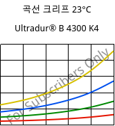 곡선 크리프 23°C, Ultradur® B 4300 K4, PBT-GB20, BASF