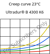 Creep curve 23°C, Ultradur® B 4300 K6, PBT-GB30, BASF