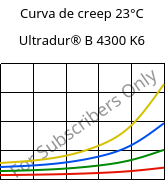 Curva de creep 23°C, Ultradur® B 4300 K6, PBT-GB30, BASF