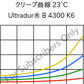クリープ曲線 23°C, Ultradur® B 4300 K6, PBT-GB30, BASF