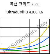 곡선 크리프 23°C, Ultradur® B 4300 K6, PBT-GB30, BASF