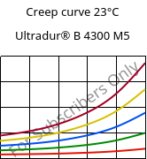 Creep curve 23°C, Ultradur® B 4300 M5, PBT-MF25, BASF