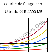 Courbe de fluage 23°C, Ultradur® B 4300 M5, PBT-MF25, BASF