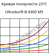 Кривая ползучести 23°C, Ultradur® B 4300 M5, PBT-MF25, BASF