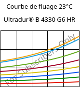 Courbe de fluage 23°C, Ultradur® B 4330 G6 HR, PBT-I-GF30, BASF