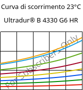 Curva di scorrimento 23°C, Ultradur® B 4330 G6 HR, PBT-I-GF30, BASF
